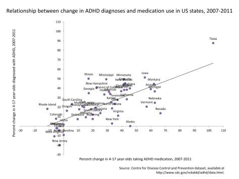 ADHD medication and diagnosis change US states, 2007-2011